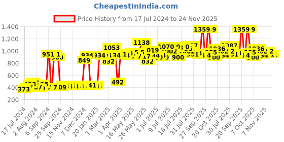 myntra.com ROMEE Unisex Set Of 2 Yellow & White Striped 500 GSM Bath Towels romee Price History Graph from 17 Jul 2024 to 23 Nov 2025