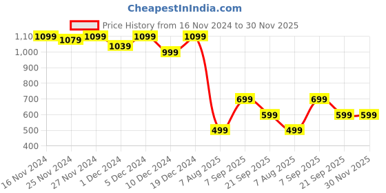 myntra.com ROMEE Unisex Set Of 5 Beige & Orange Mandala Printed Square Cushion Covers romee Price History Graph from 16 Nov 2024 to 30 Nov 2025