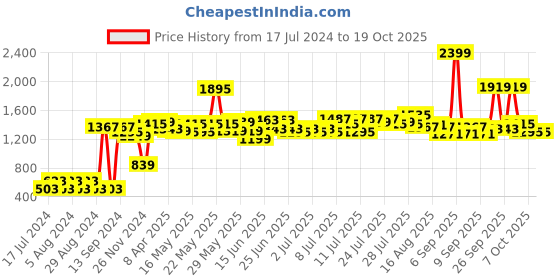 myntra.com ROMEE White 144 TC Fitted Queen Bedsheet Set romee Price History Graph from 17 Jul 2024 to 19 Oct 2025