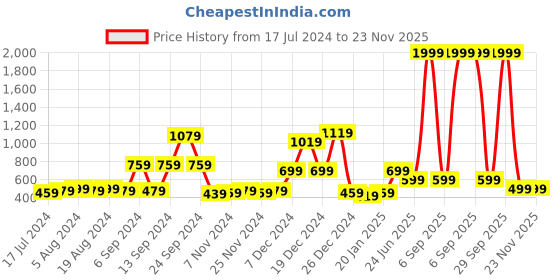 myntra.com ROMEE White 150 TC Microfiber Queen Bedsheet 2 Pillow Covers romee Price History Graph from 17 Jul 2024 to 23 Nov 2025