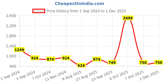 myntra.com ROMEE White & Beige 5 Pieces Geometric Square Cushion Covers romee Price History Graph from 1 Sep 2024 to 30 Nov 2025