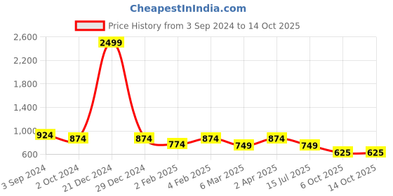 myntra.com ROMEE White & Black Geometric 186 TC King Bedsheet with 2 Pillow Covers romee Price History Graph from 3 Sep 2024 to 14 Oct 2025