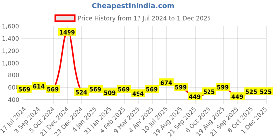 myntra.com ROMEE White & Black Printed Wooden Wall Hanging romee Price History Graph from 17 Jul 2024 to 30 Nov 2025