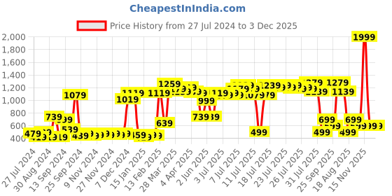 myntra.com ROMEE White & Black Set of 5 Striped Velvet Square Cushion Covers romee Price History Graph from 27 Jul 2024 to 3 Dec 2025