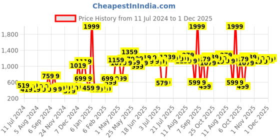 myntra.com ROMEE White & Blue Abstract Microfiber 144 TC Queen Bedsheet with 2 Pillow Covers romee Price History Graph from 11 Jul 2024 to 1 Dec 2025