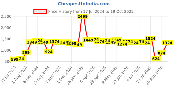 myntra.com ROMEE White & Blue Geometric Printed Room Darkening Door Curtain romee Price History Graph from 17 Jul 2024 to 19 Oct 2025