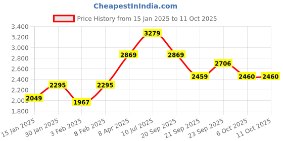 myntra.com ROMEE White & Blue Printed Dhurrie romee Price History Graph from 15 Jan 2025 to 11 Oct 2025
