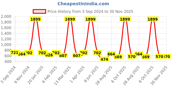 myntra.com ROMEE White & Blue Set of 2 Ethnic Motifs Square Cushion Covers With Velvet Finish romee Price History Graph from 3 Sep 2024 to 30 Nov 2025