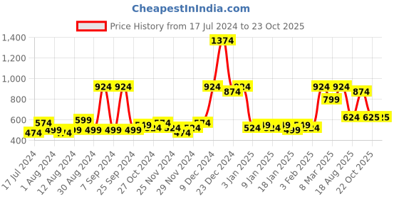 myntra.com ROMEE White & Blue Single Room Darkening Door Curtain romee Price History Graph from 17 Jul 2024 to 22 Oct 2025