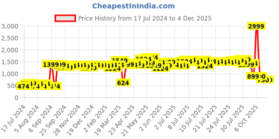 myntra.com ROMEE White & Brown Geometric 186 TC King Bedsheet with 2 Pillow Covers romee Price History Graph from 17 Jul 2024 to 2 Dec 2025