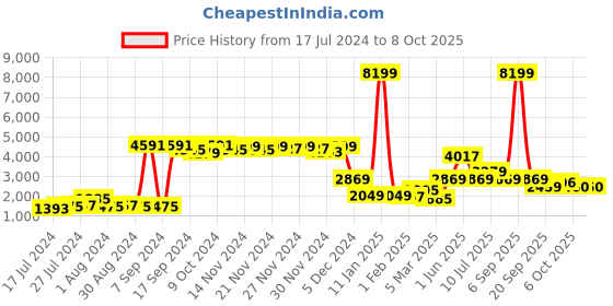 myntra.com ROMEE White & Brown Self-Design Ethnic Motifs Chenille Dhurrie romee Price History Graph from 17 Jul 2024 to 7 Oct 2025