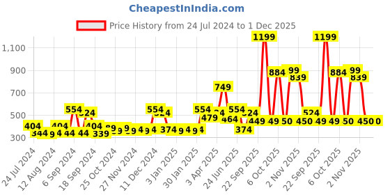 myntra.com ROMEE White & Green 5 Pieces Floral Square Cushion Covers romee Price History Graph from 24 Jul 2024 to 1 Dec 2025