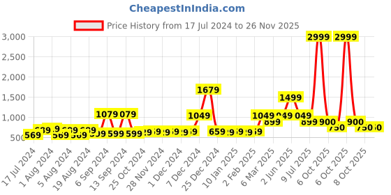 myntra.com ROMEE White & Grey Floral 186 TC King Bedsheet with 2 Pillow Covers romee Price History Graph from 17 Jul 2024 to 25 Nov 2025