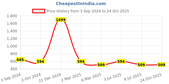 myntra.com ROMEE White & Grey Geometric Printed 144 TC Queen Bedsheet with 2 Pillow Covers romee Price History Graph from 3 Sep 2024 to 24 Oct 2025