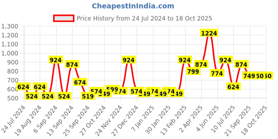myntra.com ROMEE White & Maroon Set of 5 Geometric Square Cushion Covers romee Price History Graph from 24 Jul 2024 to 17 Oct 2025