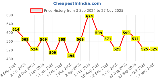 myntra.com ROMEE White & Orange Digital Printed Wooden Wall Hanging romee Price History Graph from 3 Sep 2024 to 27 Nov 2025