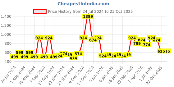 myntra.com ROMEE White & Orange Single Room Darkening Door Curtain romee Price History Graph from 24 Jul 2024 to 22 Oct 2025
