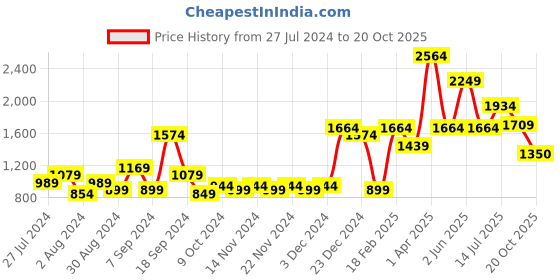 myntra.com ROMEE White & Pink Butterfly Printed 6 Piece 5-Seater Sofa Covers romee Price History Graph from 27 Jul 2024 to 20 Oct 2025
