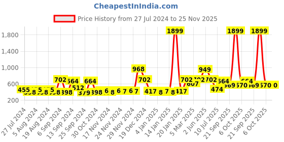 myntra.com ROMEE White & Pink Set of 2 Geometric Square Cushion Covers With Velvet Finish romee Price History Graph from 27 Jul 2024 to 25 Nov 2025