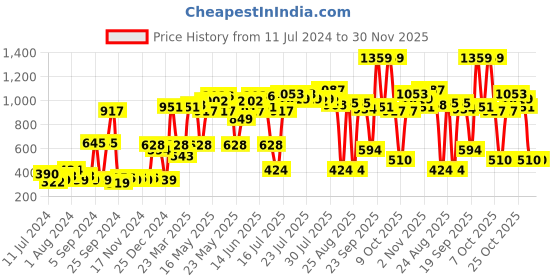 myntra.com ROMEE White & Red 5 Pieces Geometric Velvet Square Cushion Covers romee Price History Graph from 11 Jul 2024 to 29 Nov 2025