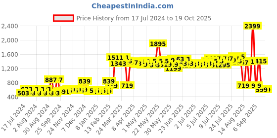 myntra.com ROMEE Yellow 150 TC Queen Bedsheet with 2 Pillow Covers romee Price History Graph from 17 Jul 2024 to 18 Oct 2025