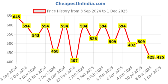 myntra.com ROMEE Yellow & Brown Geometric 144 TC Queen Bedsheet with 2 Pillow Covers romee Price History Graph from 3 Sep 2024 to 1 Dec 2025