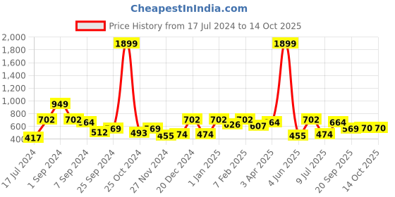myntra.com ROMEE Yellow & Off-White Set of 5 Ethnic Motifs Square Cushion Covers romee Price History Graph from 17 Jul 2024 to 13 Oct 2025