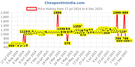 myntra.com ROMEE Yellow & Orange Printed Laundry Bag romee Price History Graph from 17 Jul 2024 to 6 Dec 2025