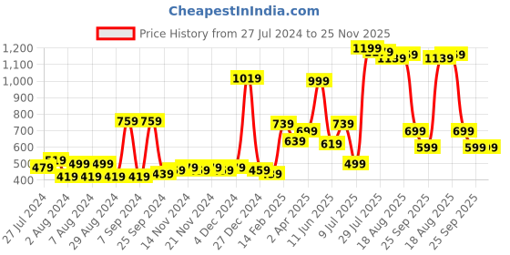 myntra.com ROMEE Yellow & Orange Set of 5 Geometric Velvet Square Cushion Covers romee Price History Graph from 27 Jul 2024 to 25 Nov 2025
