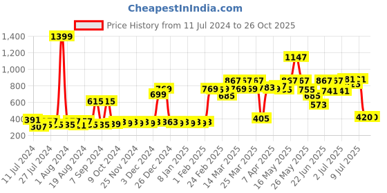 myntra.com ROMEE Yellow & Pink 2 Pcs Striped 350 GSM Light Weight & Anti-Bacterial Bath Towels romee Price History Graph from 11 Jul 2024 to 26 Oct 2025