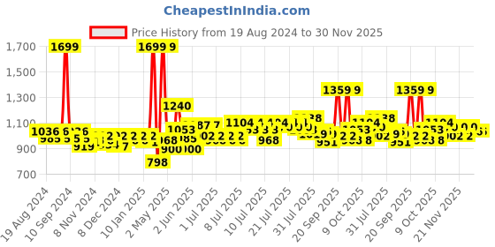 myntra.com ROMEE Yellow Floral 144 TC Microfiber 1 Queen Bedsheet with 2 Pillow Covers romee Price History Graph from 19 Aug 2024 to 27 Nov 2025