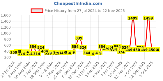 myntra.com ROMEE Yellow Set of 5 Floral Square Cushion Covers romee Price History Graph from 27 Jul 2024 to 22 Nov 2025