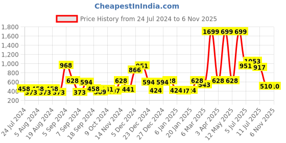myntra.com ROMEE Yellow Set of 5 Geometric Square Cushion Covers romee Price History Graph from 24 Jul 2024 to 5 Nov 2025