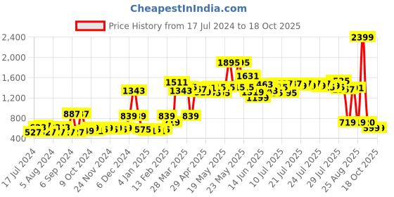 myntra.com ROMEE Yellow Solid 144 TC Queen Fitted Bedsheet with 2 Pillow Covers romee Price History Graph from 17 Jul 2024 to 17 Oct 2025