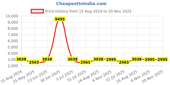 myntra.com ROMEING Genoa Gold-Toned Polycarbonate Hard-Sided Cabin Trolley Suitcase romeing Price History Graph from 15 Aug 2024 to 20 Nov 2025