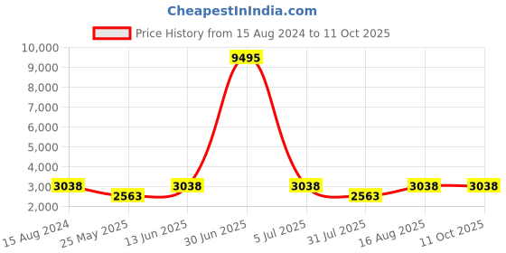 myntra.com ROMEING Genoa Silver-Toned Polycarbonate Cabin Trolley Suitcase romeing Price History Graph from 15 Aug 2024 to 10 Oct 2025