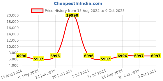 myntra.com ROMEING Milano Set Of 2 Textured Hard-Sided Trolley Suitcase romeing Price History Graph from 15 Aug 2024 to 8 Oct 2025