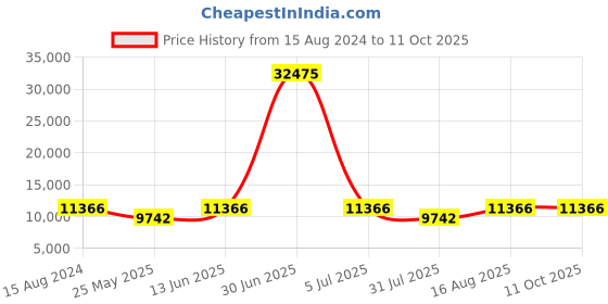 myntra.com ROMEING Milano Set Of 3 Textured Hard Sided  Trolley Suitcase romeing Price History Graph from 15 Aug 2024 to 11 Oct 2025