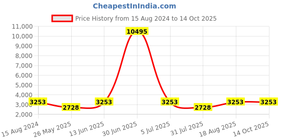 myntra.com ROMEING Milano Textured Cabin Hard-Sided Trolley Suitcase romeing Price History Graph from 15 Aug 2024 to 14 Oct 2025