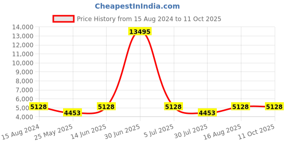 myntra.com ROMEING Milano Textured Hard-Sided Large Trolley Suitcase romeing Price History Graph from 15 Aug 2024 to 11 Oct 2025
