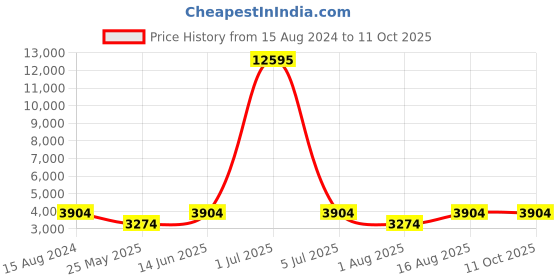 myntra.com ROMEING Milano Textured Hard-Sided Medium Trolley Suitcase romeing Price History Graph from 15 Aug 2024 to 9 Oct 2025
