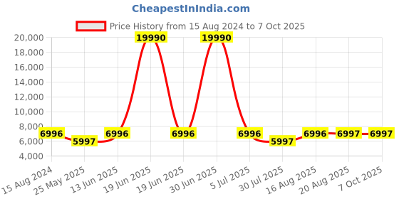 myntra.com ROMEING Monopoli Set of 2 Textured Hard Sided Polycarbonate Trolley Suitcases romeing Price History Graph from 15 Aug 2024 to 7 Oct 2025