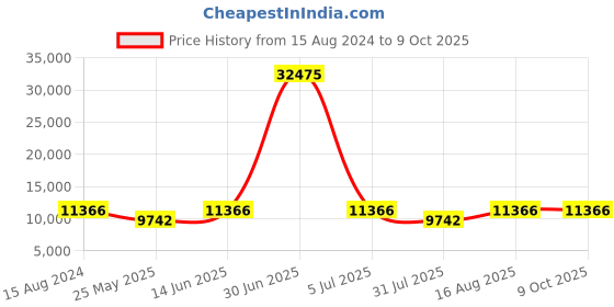 myntra.com ROMEING Monopoli Set Of 3 Rose Gold Textured Hard Sided Polycarbonate Trolley Suitcase romeing Price History Graph from 15 Aug 2024 to 9 Oct 2025