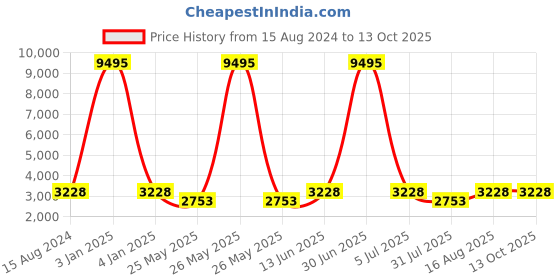 myntra.com ROMEING Monopoli Textured Hard-Sided Polycarbonate Cabin Trolley Suitcase romeing Price History Graph from 15 Aug 2024 to 13 Oct 2025