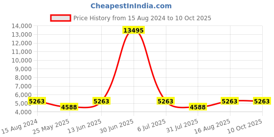 myntra.com ROMEING Monopoli Textured Polycarbonate Large Trolley Bag romeing Price History Graph from 15 Aug 2024 to 9 Oct 2025