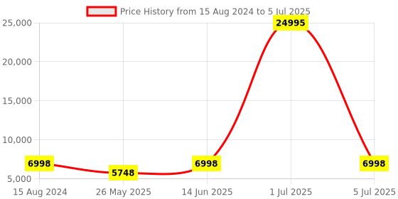 myntra.com ROMEING Set Of 2 SICILY Textured Hard-Sided Cabin & Medium Trolley Suitcase romeing Price History Graph from 15 Aug 2024 to 5 Jul 2025