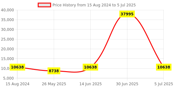 myntra.com ROMEING Set Of 3 SICILY Textured Hard-Sided 360-Degree Rotation Trolley Suitcase romeing Price History Graph from 15 Aug 2024 to 5 Jul 2025
