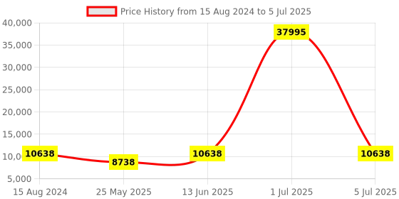 myntra.com ROMEING Set Of 3 SICILY Textured Hard-Sided Trolley Suitcases romeing Price History Graph from 15 Aug 2024 to 5 Jul 2025