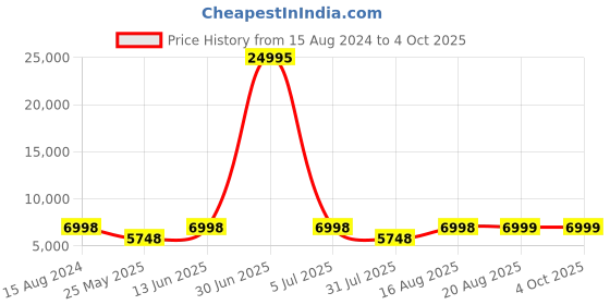myntra.com ROMEING SICILY Set Of 2 SICILY Textured Hard-Sided Trolley Bags romeing Price History Graph from 15 Aug 2024 to 4 Oct 2025