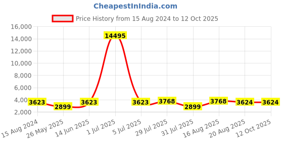 myntra.com ROMEING SICILY Textured Cabin Small Hard-Sided Trolley Bag romeing Price History Graph from 15 Aug 2024 to 11 Oct 2025